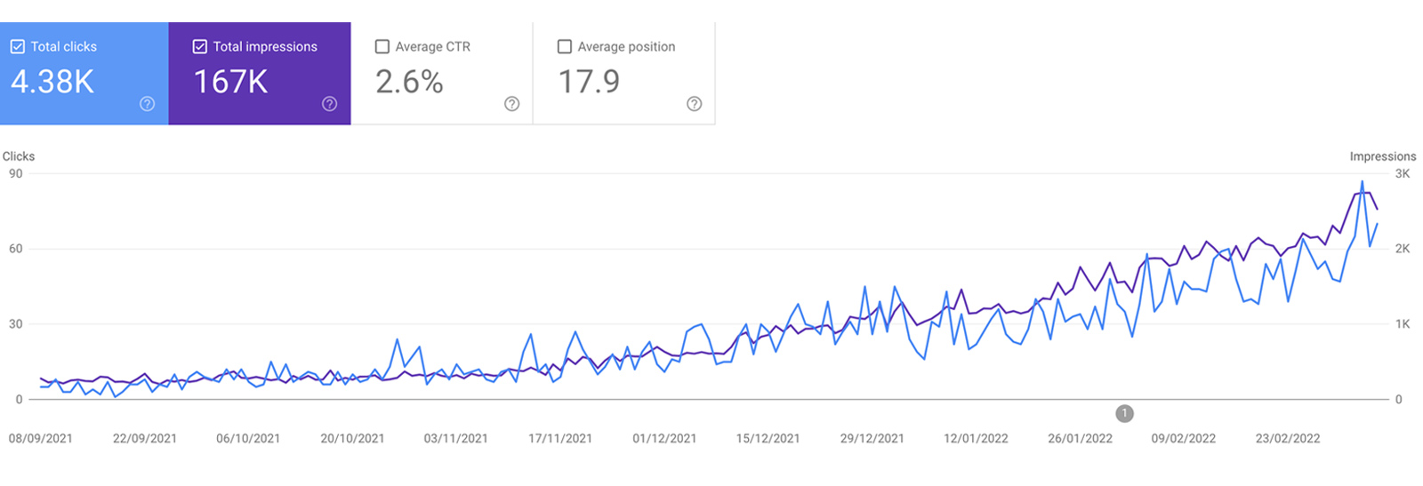 กรณีศึกษาการจัดการ SEO เพื่อให้ได้ผลลัพธ์ภายใน 3 เดือนหลังจากเปิดตัวเว็บไซต์